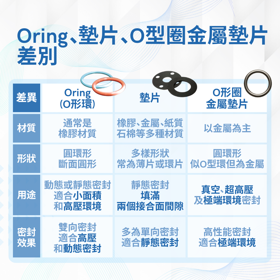 Oring/墊片/O型圈金屬墊片的差別
